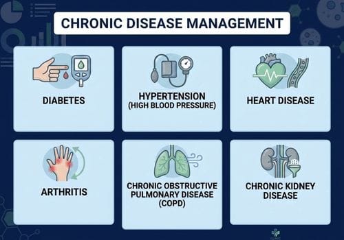 Chart of chronic conditions managed by GPs including diabetes, hypertension, heart disease, arthritis, COPD and chronic kidney disease